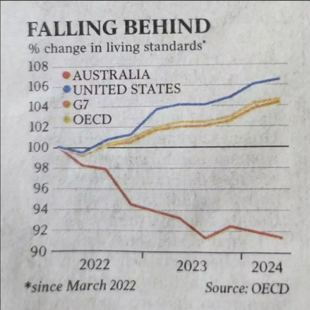 Percentage change in livign standards US vs Australia vs G7 vs OECD Percentage change in livign standards US vs Australia vs G7 vs OECD